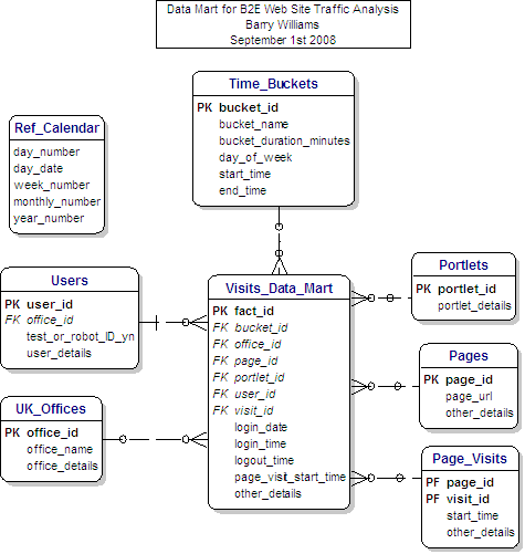 Data Mart for B2E Traffic Analaysis