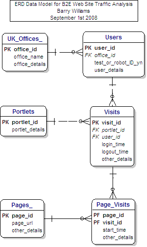 ERD Data Model for B2E Traffic Analaysis