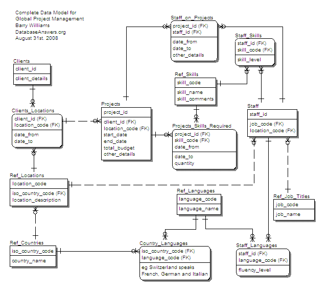 Complete Data Model for Global Project Management