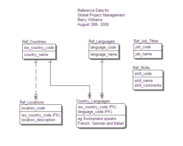 Reference Data for Global Project Management