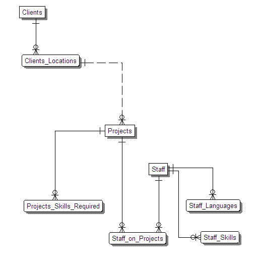 Top-Level  Data Model for Global Project Management