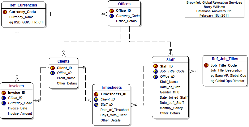 Data Model for Global Relocation Services