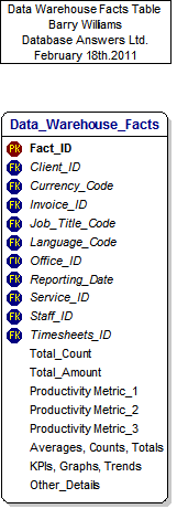 Data Model for Data Warehouse Facts Table