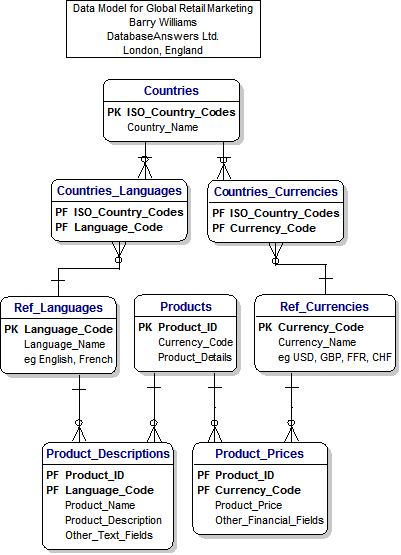 A Data Model for Global Retail Marketing