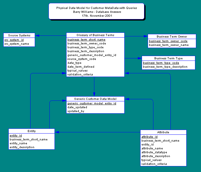 Physical Data Model for a Glossary with Queries