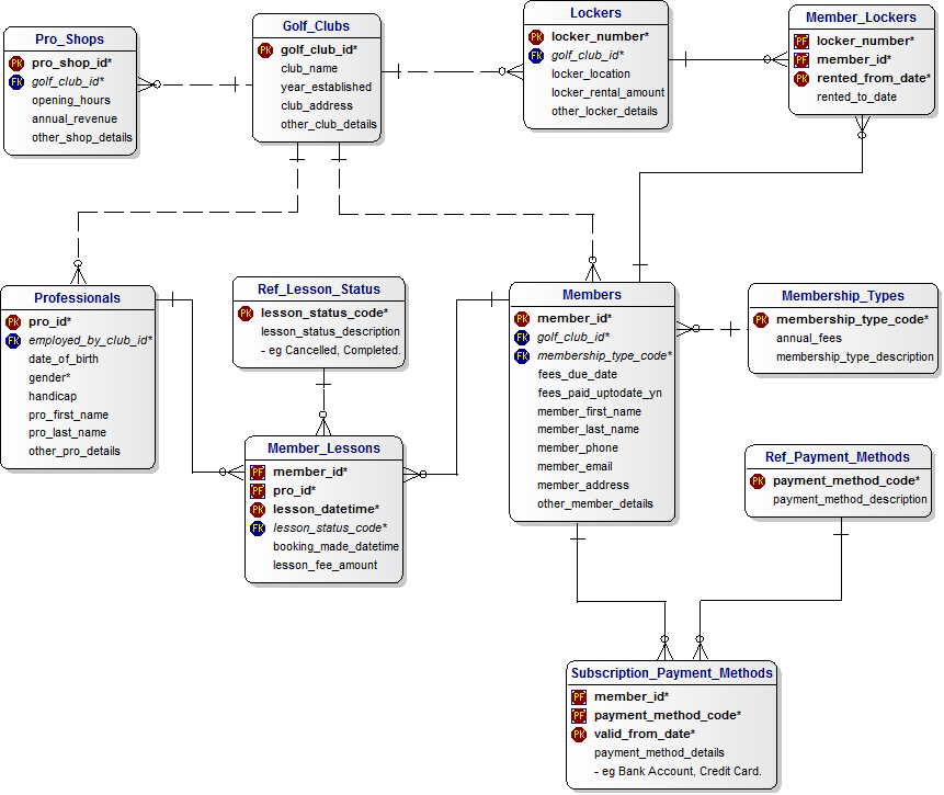 Golf Club Management Data Model