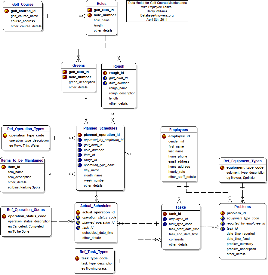 Data Model for Golf Course Maintenance with Employee Tasks