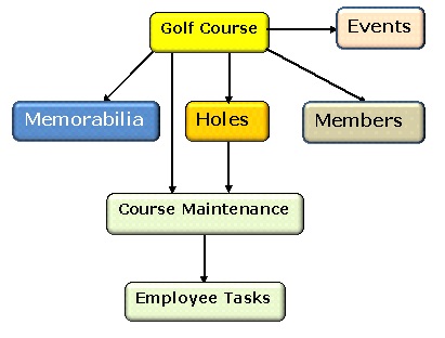 Conceptual Data Model