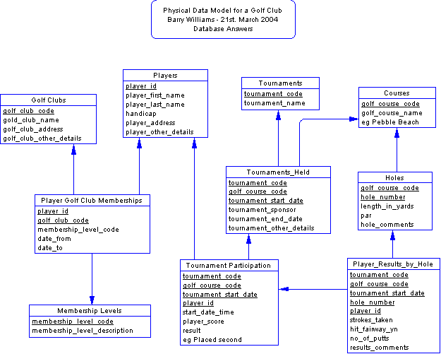 Physical Data Model for Golf Tournaments