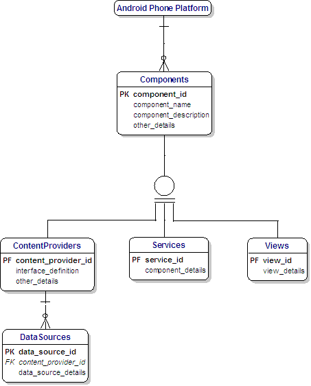 Data Model for Google Android