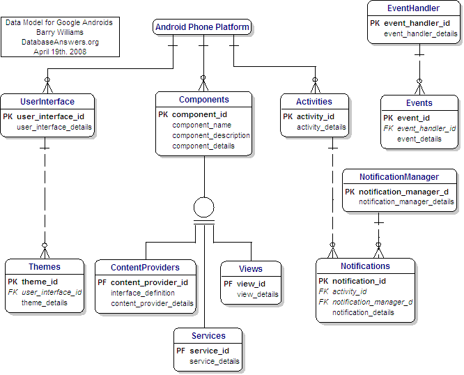 Data Model for Google Android Platform