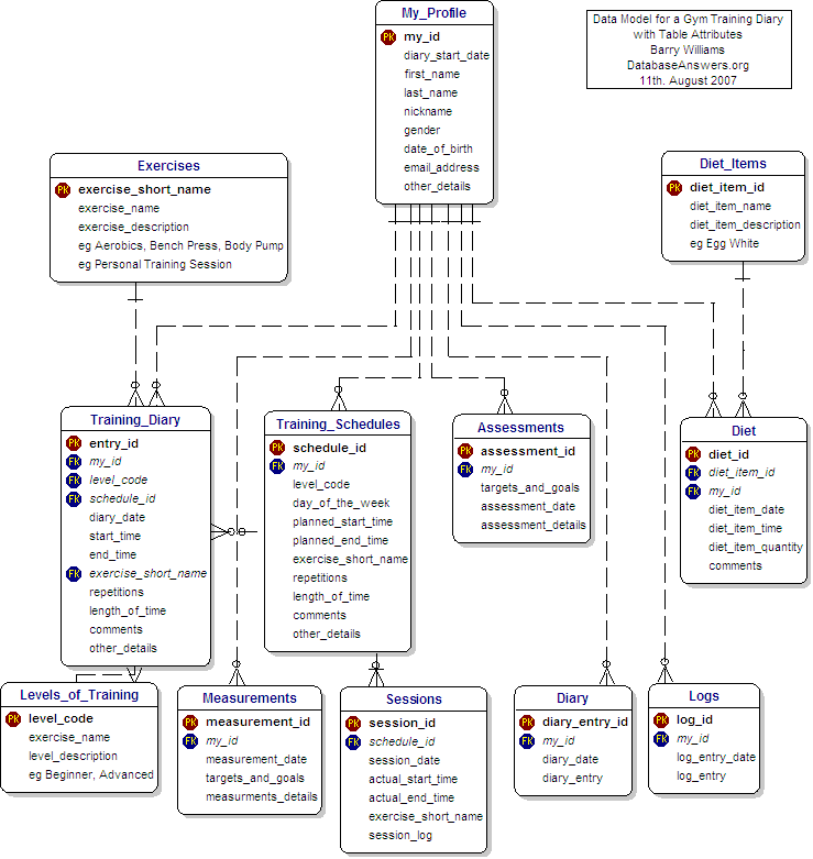 Data Model for Gym Training Diary