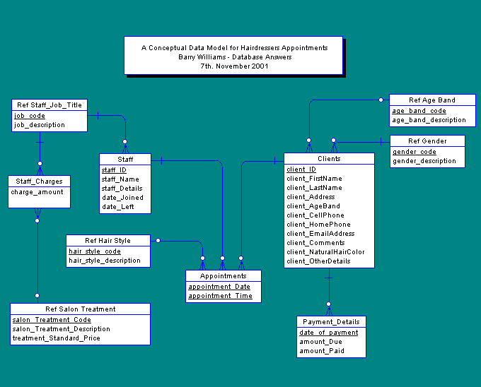 A Conceptual Data Model for Hairdressers Appointments