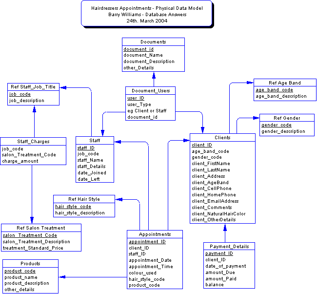 A Physical Data Model for Hairdressers Appointments