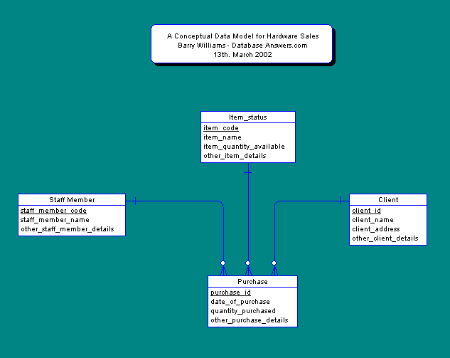 A Data Model for a Hardware Sales