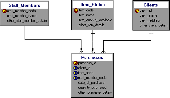 A Dezign Data Model for a Hardware Sales