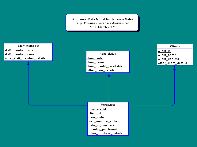 A Physical Data Model for a Hardware Sales