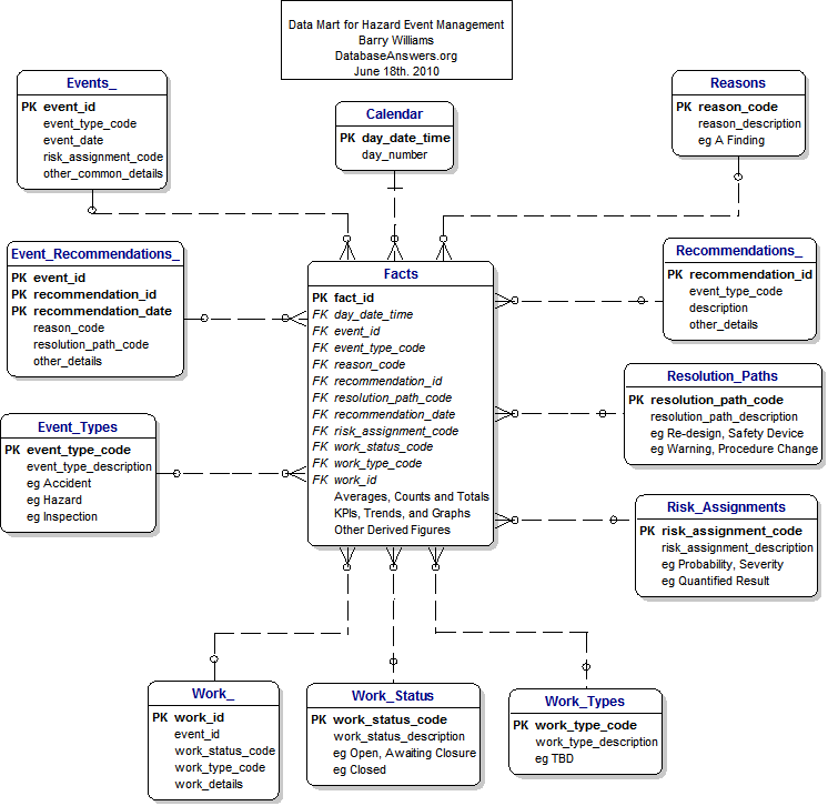 A Data Mart for Hazard Event Management