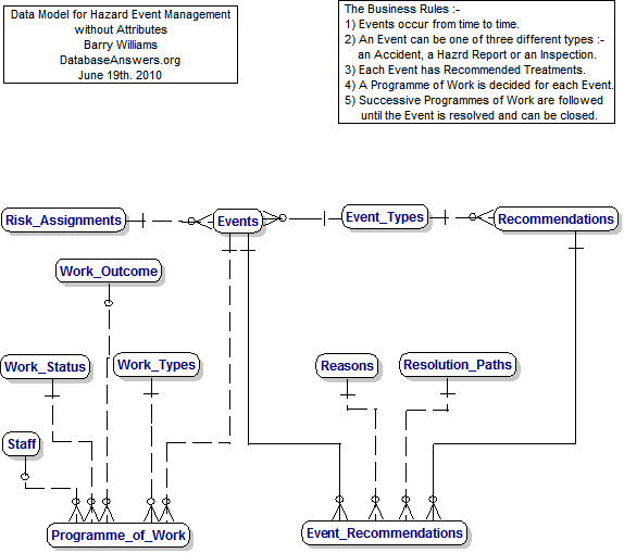 A Data Model for Hazard Event Management showing Entities/Tables only