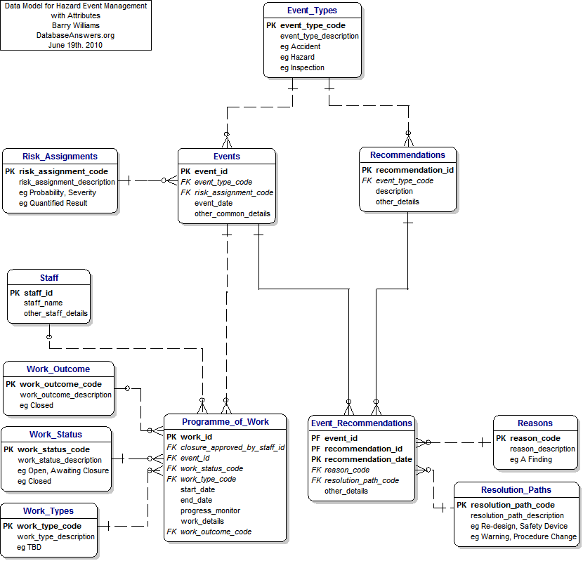 A Data Model for Hazard Event Management shoiwng Attributes