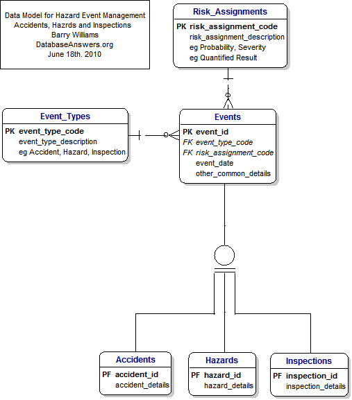 A Data Model for Hazard Event Sub-Types