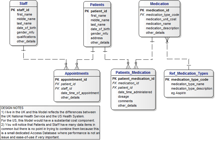 Health Centres Data Model