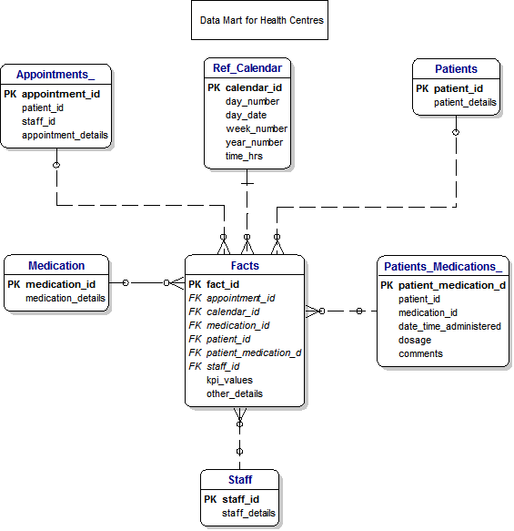 Health Centres Data Mart