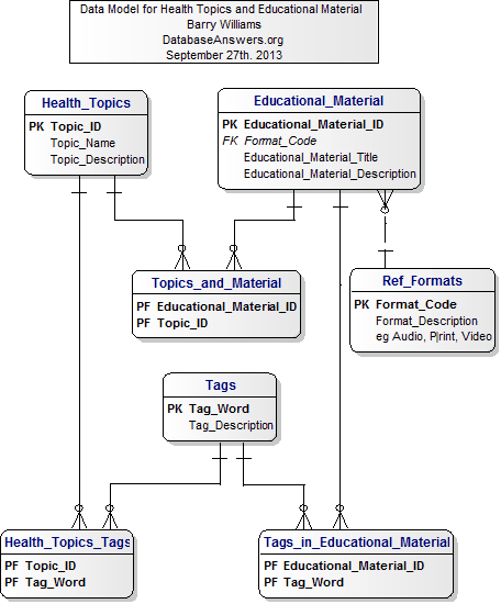 Data Model for Health Topics and Educational Material