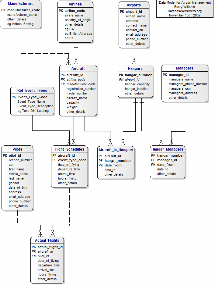 Airport Management Data Model