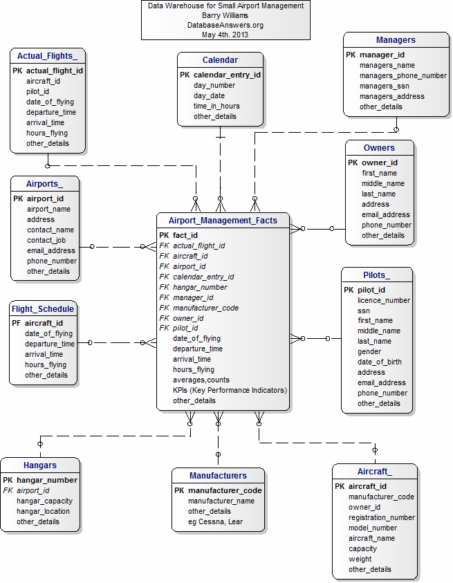 A Data Warehouse for Small Airport Management