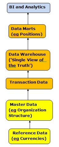 Platform Layers for a Hedge Fund Platform