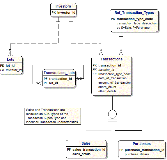 Logical Data Model for Hedge Fund Platform