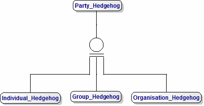 Dezign Party Entity Data Model