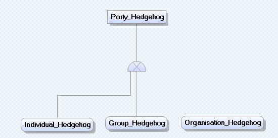 ERwin Party Entity Data Model