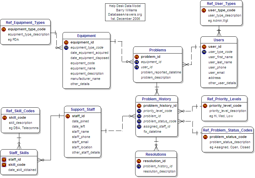 Help Desk Data Model