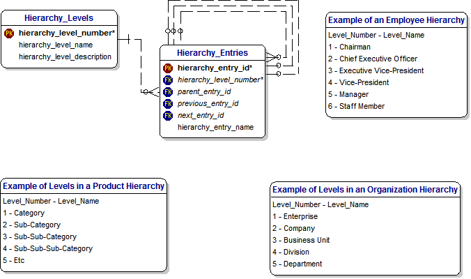 Dezign Data Model for Hierachies