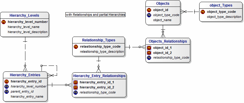 Version of Hierarchies Data Model with Dotted Line Relationships