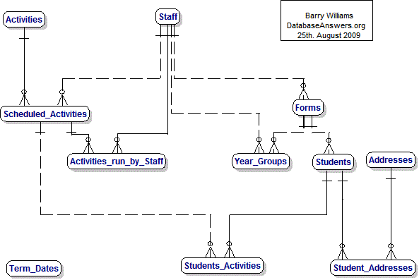 Data Model for High School Activities