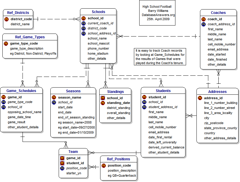 Data Model for High School Football