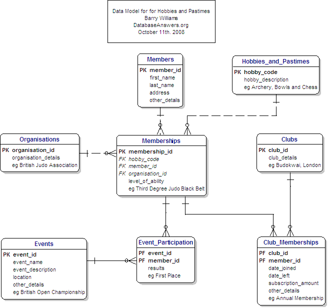 Hobbies and Pastimes Data Model