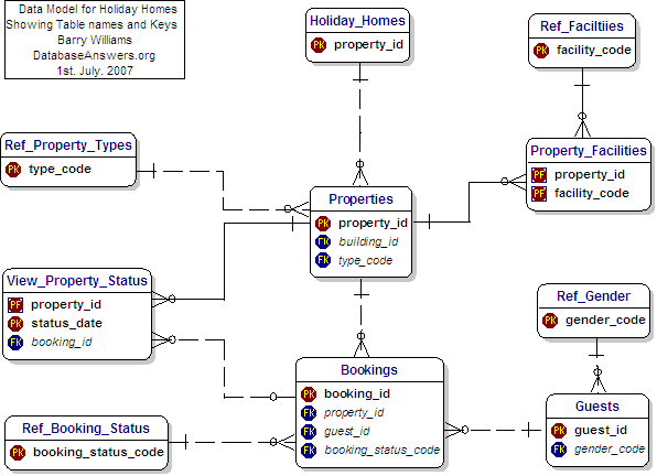 Data Model for Holiday Homes