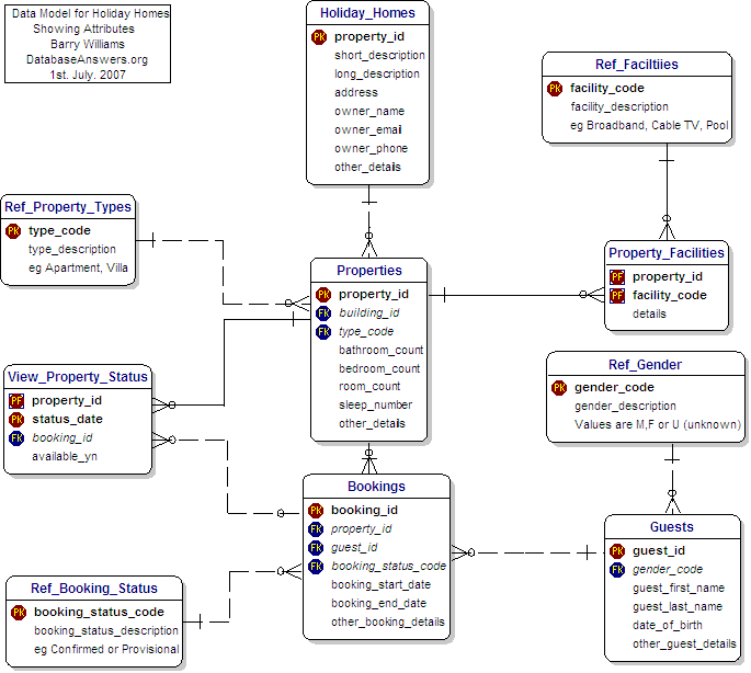 Data Model for Holiday Homes