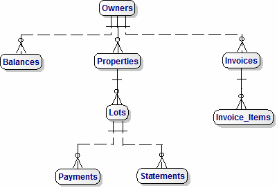 Data Model for  Homeowners Associations