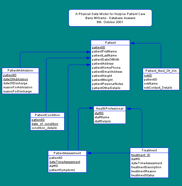 Physical Data Model for Hospice Patient Care