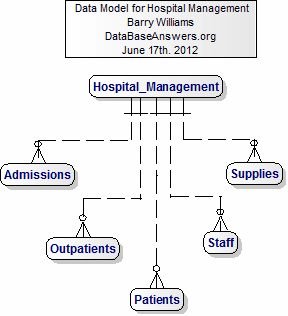 Data Model for Hospital Management