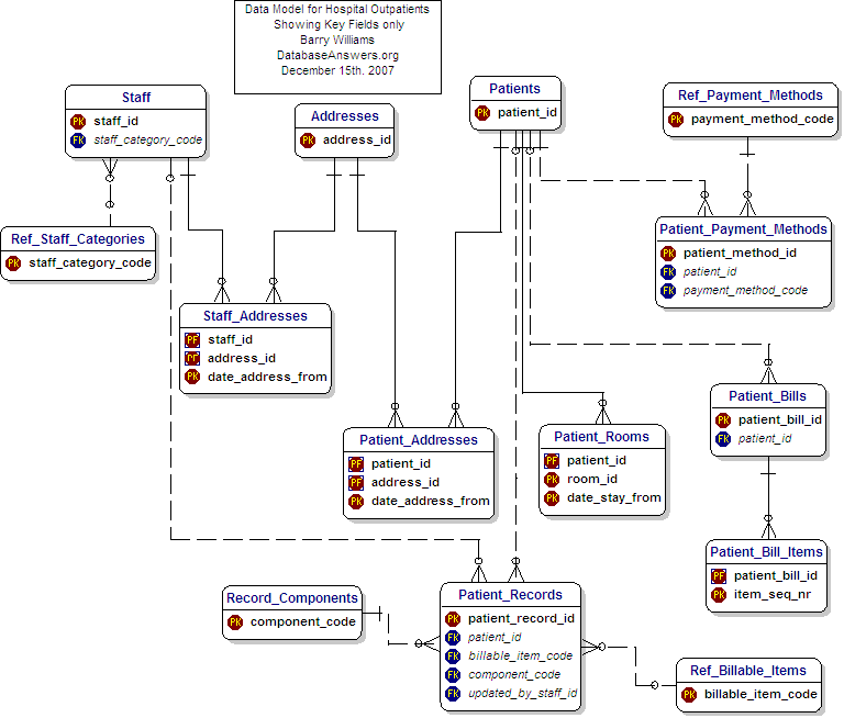 Hospital Outpatients Data Model