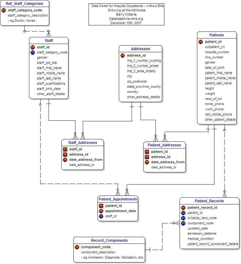 Hospital Outpatients Data Model showing Attributes