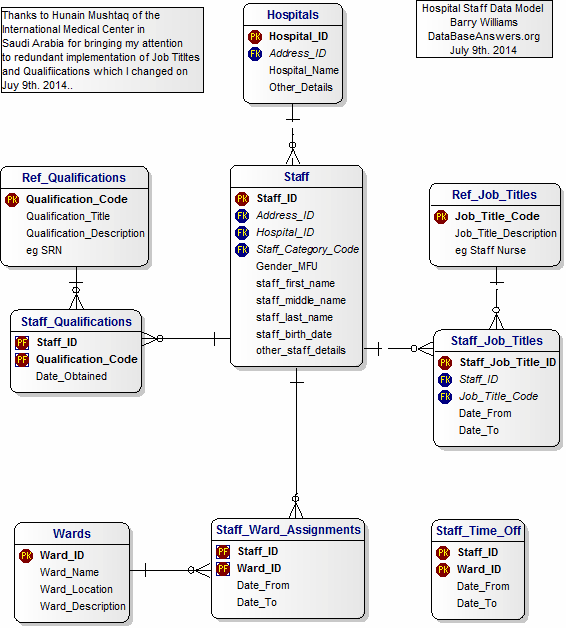 Data Model for Hospital Staff