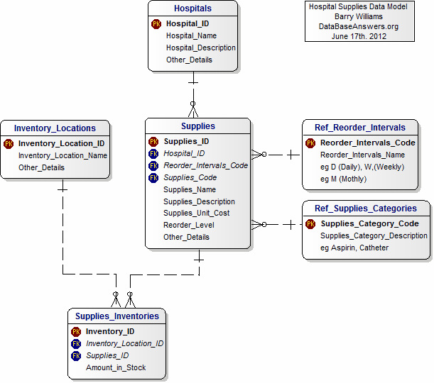 Data Model for Hospital Supplies