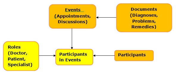 The Conceptual Data Model for Hospital Visits